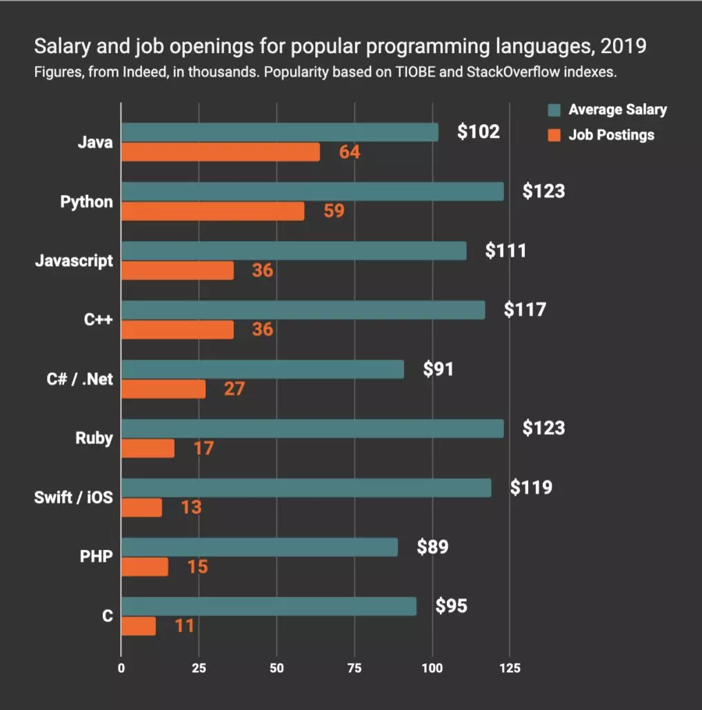 Languages Salaries